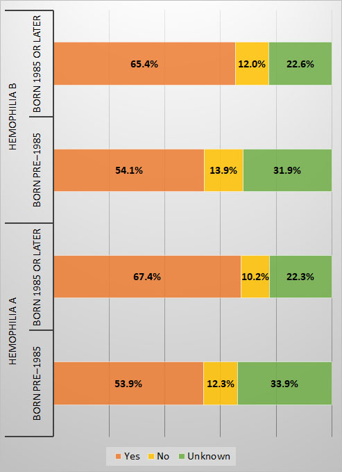 Figure 17. History of HAV vaccination among male Registry participants with hemophilia, by diagnosis and year of birth