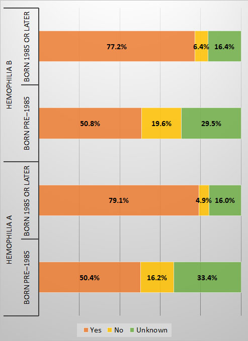 Figure 18. History of HBV vaccination among male Registry participants with hemophilia, by diagnosis and year of birth