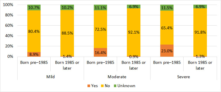 Figure 11. History of HBV among male Registry participants with hemophilia A, by severity and year of birth