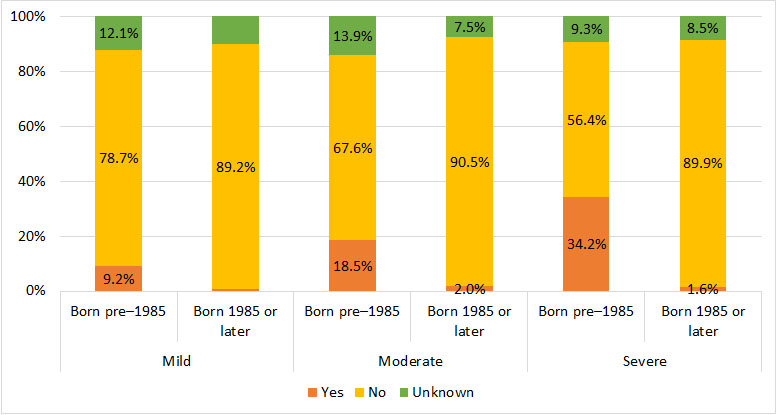 Figure 12: History of HBV among male Registry participants with hemophilia B, by severity and year of birth