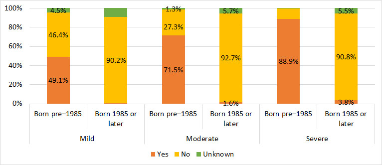 Figure 13. History of HCV among male Registry participants with hemophilia A, by severity and year of birth