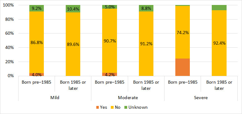 Figure 16: History of HIV among male Registry participants with hemophilia B, by severity and year of birth