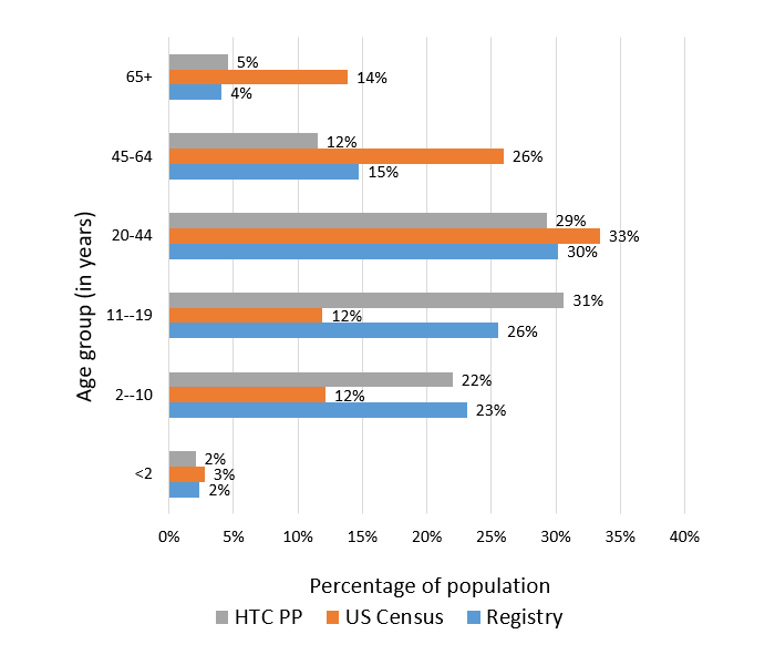 Bar chart showing ages of the registry participants, see details below.