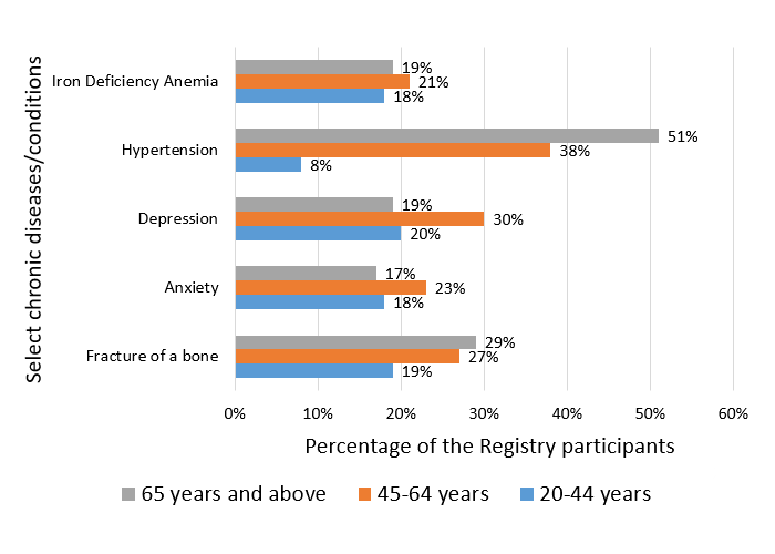 Bar chart showing History of selected diseases or conditions among the Registry participants by age, see details below