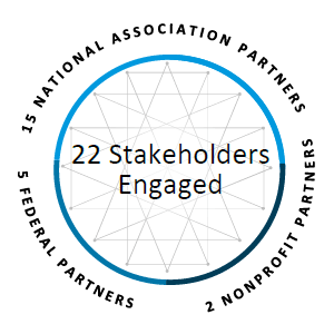 22 Stakeholders Engaged. 15 National Association Partners. 5 Federal Partners. 2 Nonprofit Partners.