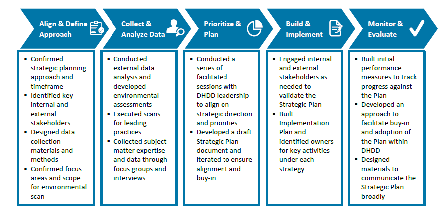 Development Approach graphic, details below