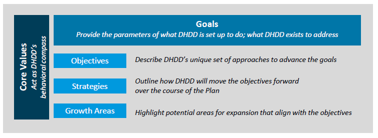 Strategic Plan Components, see details below