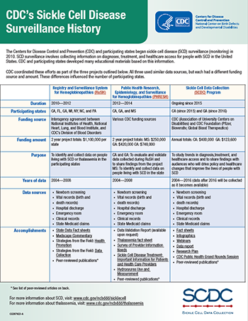 Sickle Cell Awareness Fact Sheet Thumbnail