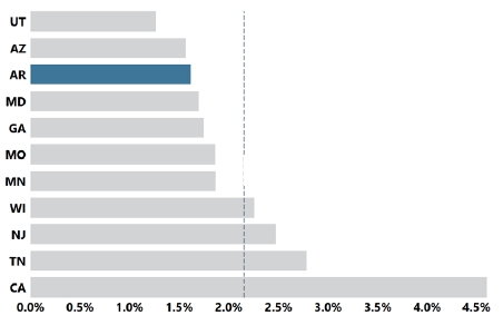 About 1 in 62 or 1.6% of 4-year-old children were identified About 1 in 62 or 1.6% of 4-year-old children were identified