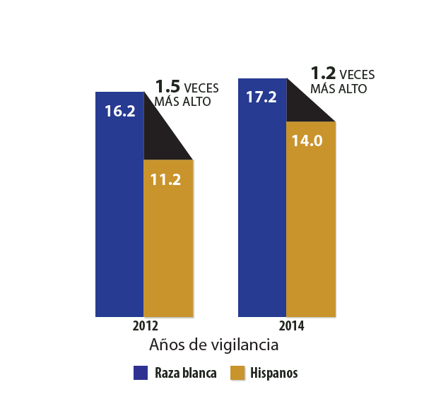 Gráfico de barras que muestra los cambios en la identificación. 1.5x MÁS PROBABLES entre niños blancos vs hispanos en 2012 vs 1.2x MÁS PROBABLES entre niños blancos vs hispanos en 2014