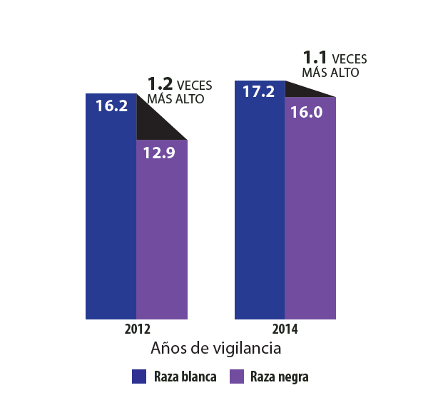 Gráfico de barras que muestra los cambios en la identificación. 1.2x MÁS PROBABLES entre niños blancos vs negros en 2012 vs 1.1x MÁS PROBABLES entre niños blancos vs negros en 2014