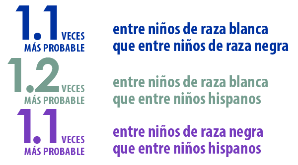 1.1 veces más probable entre los niños blancos frente a los negros, 1.2 veces más probable entre los niños blancos frente a los hispanos, 1.1 veces más entre los niños negros frente a los hispanos