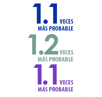 1.1 veces más probable entre los niños blancos frente a los negros, 1.2 veces más probable entre los niños blancos frente a los hispanos, 1.1 veces más entre los niños negros frente a los hispanos