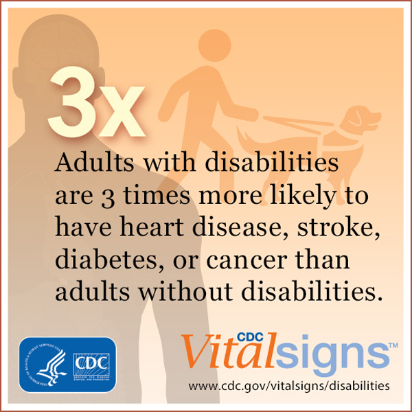 Adults with disabilities are 3 times more likely to have heart disease, stroke, diabetes, or cancer than adults without disabilities.