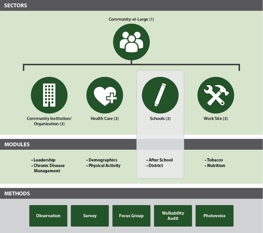 Relationship among the sectors, modules, and data-collection methods.