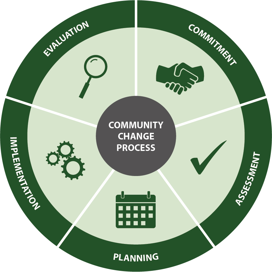 Community Change Process - Commitment, Assessment, Planning, Implementation, and Evaluation