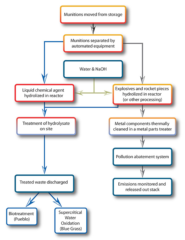 Chemical Agent Neutralization Process-Bulk Agent Storage