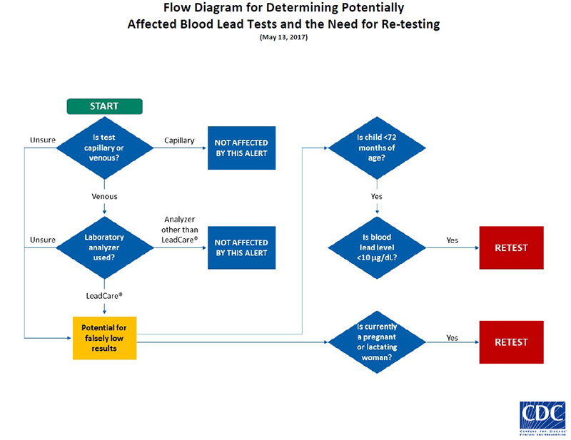 Flow Diagram for Determining Potentially Affected Blood Lead Tests and the Need for Re-testing