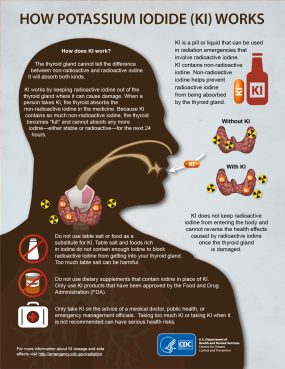 Infographic looking at how potassium iodide works in the body.  Provided by the Centers for Disease Control and Prevention.