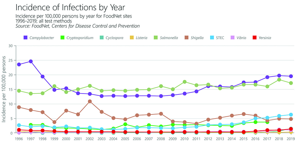 FoodNet Fast’s Pathogen Surveillance Tool shows how rates  of illnesses have changed in FoodNet’s surveillance area since 1996