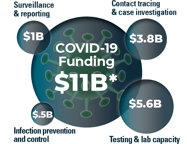 Funding categories/amounts as of September 30, 2020