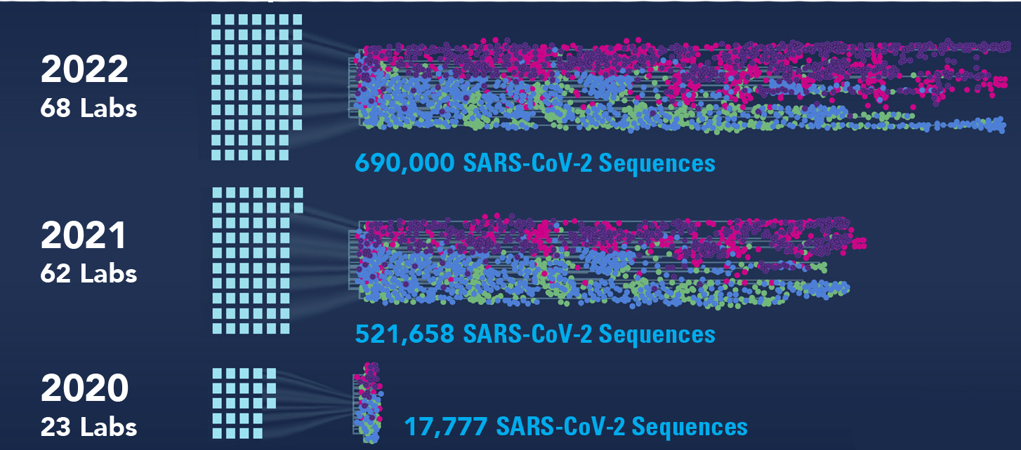 SARS-CoV-2 Sequencing Activity in U.S. Public Health Laboratories, 2020-2022