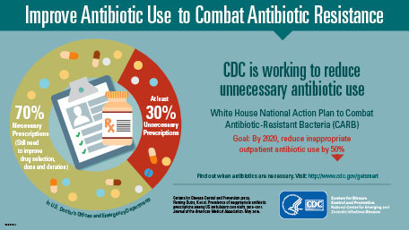 An image of a small infographic that shows a headline across the top  - Improve Antibiotic Use to Combat Antibiotic Resistance. A circle graph below shows 70%26#37; Necessary prescriptions and at least 30%26#37; Unnecessary prescriptions. To the right, the words - CDC is working to reduce unnecessary antibiotic use. White House National Action Plan to Combat Antibiotic-Resistant Bacteria (CARB) Goal: By 2020, reduce inappropriate outpatient antibiotic use by 50%26#37;.