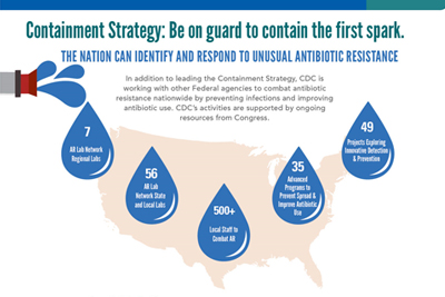 Map illustration with the words: The nation can identify and respond to unusual antibiotic resistance. Text version here - https://www.cdc.gov/vitalsigns/containing-unusual-resistance/infographic.html#infographic