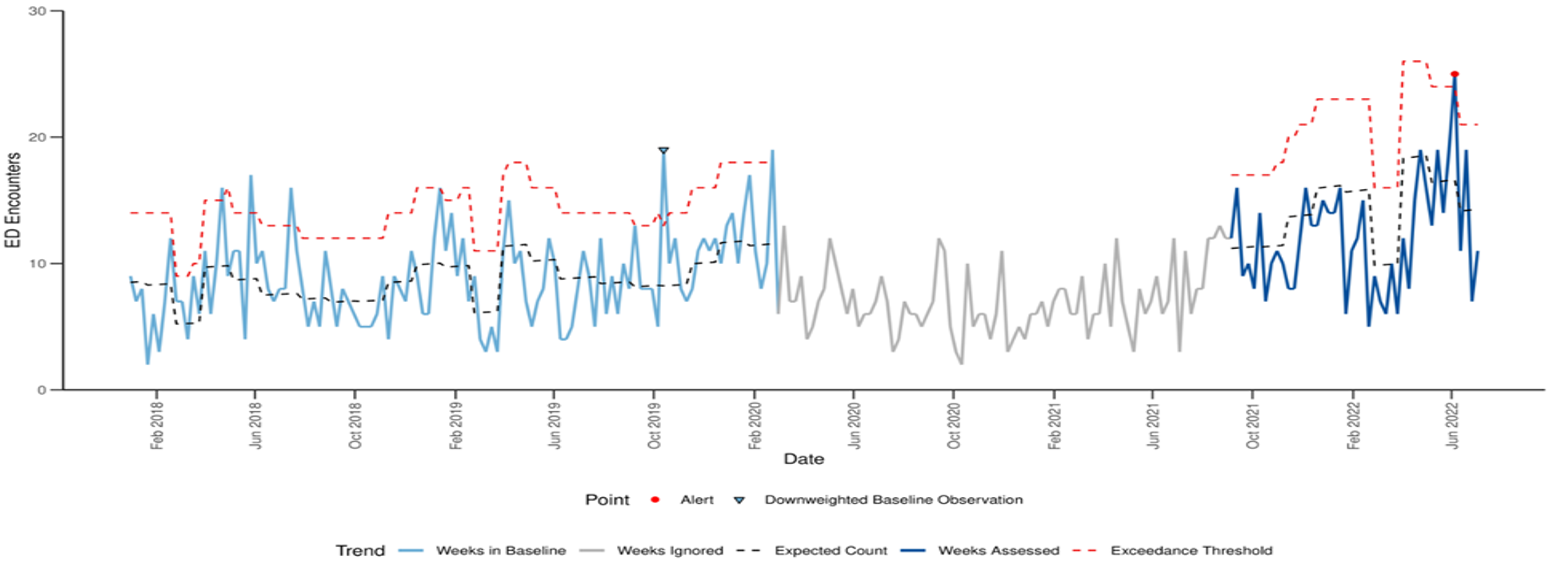 Figure. Emergency department (ED) visits with hepatitis-associated International Classification of Diseases, Tenth Revision, Clinical Modification codes* by week of visit among children aged 0-11 years — National Syndromic Surveillance Program, United States, January 2018–July 09 2022. Modified Farrington Algorithm with Pandemic Period‡ Ignored.