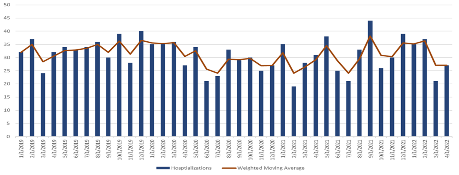 Figure. Hospitalizations with hepatitis-associated International Classification of Diseases, Tenth Revision, Clinical Modification codes* among children aged 0–11 years, by month of discharges, Premier Healthcare Database Special Release — United States, January 2019–April 2022