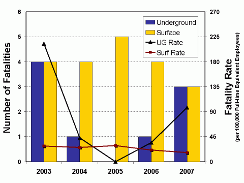 Graph of the number and rate of fatalities by mine worker location, 2003-2007 (see data table below)