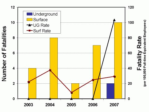 Graph of the number and rate of fatalities by mine worker location, 2003-2007 (see data table below)