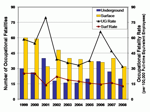 Graph of the number and rate of fatalities by mine worker location, 1999-2008 (see data table below)