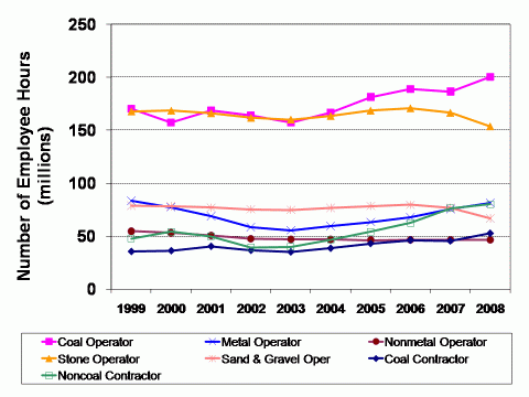 Graph of the number of employee hours by commodity, 1999-2008 (see data table below)