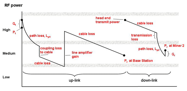 Figure 2-12. Conceptual link budget analysis for leaky feeder system.