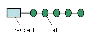 Figure 2-13. A leaky feeder system using a linear topology.