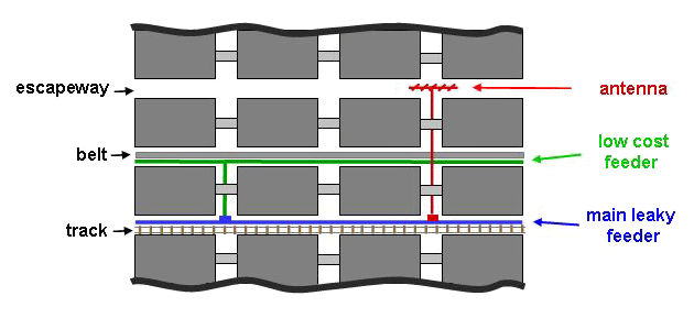 Figure 2-15. Ways to expand radio coverage of a leaky feeder system.