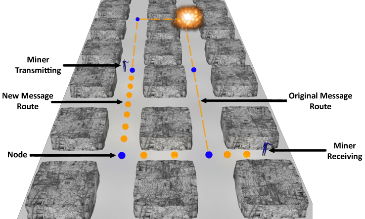 Figure 2-26. Cutaway view of a mine with a redundant communications path.