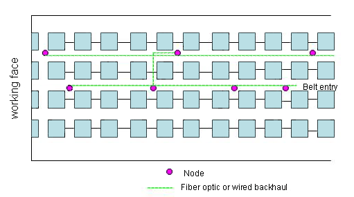 Figure 2-27. Network with fiber-optic backhaul in working section.