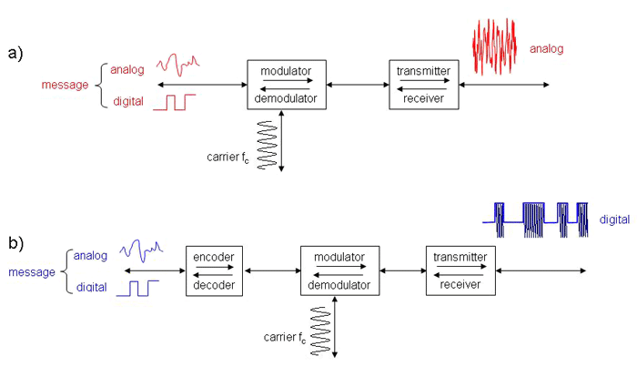 Figure 2-3. Simplified analog and digital communications models.