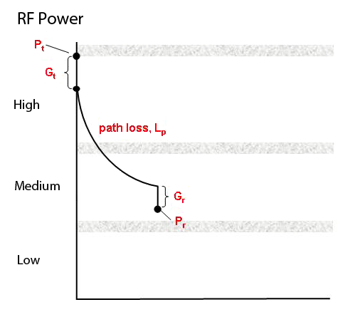 Figure 2-40. Conceptual link budget analysis for a TTE system.