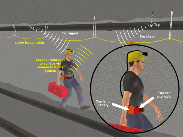 Figure 3-1. Example of RFID tags and readers.