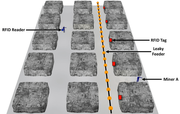 Figure 3-13. A reverse-RFID system with leaky feeder backhaul.