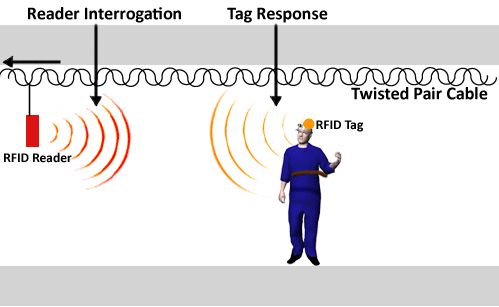 Figure 3-5. The physical link between a reader and a miner’s RFID tag.