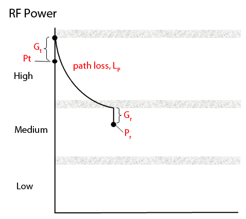 Figure 3-6. Conceptual RFID reader downlink budget analysis for zone-based tracking.