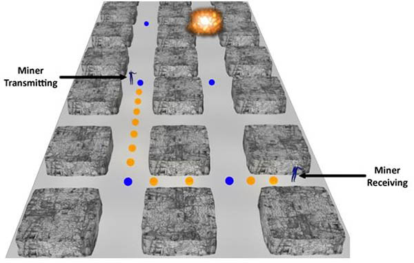 Node shown incapacitated with communication maintained through an alternative pathway