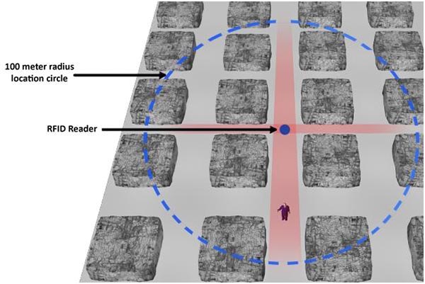 Miner position tracked by RFID Reader