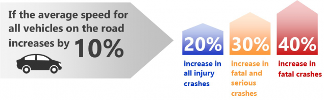 chart showing motor vehicle crash increases if average speed increases