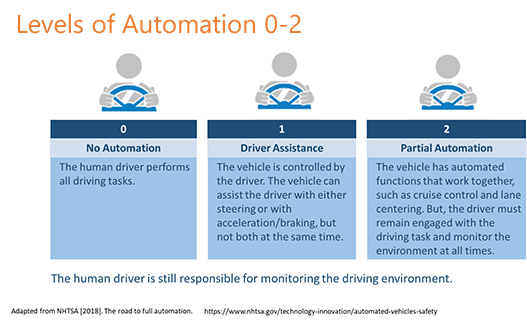 Automation Levels 0-2: Level 0: No automation Level 1: Vehicle can assist with one driving function Level 2: Vehicle has automated functions that work together