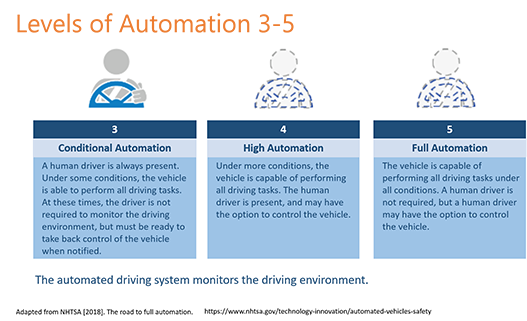 Automation Levels 3-5: Level 3: Vehicle can perform all driving tasks under some conditions, but human driver must be ready to take control when notified Level 4: Vehicle can perform all driving tasks under more conditions, but human driver is present Level 5: Full automation, with no human driver required